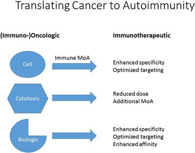 From Cancer to Immune-Mediated Diseases and Tolerance Induction: Lessons Learned From Immune Oncology and Classical Anti-cancer Treatment